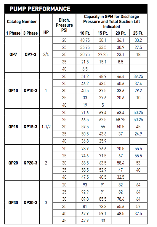 myers qp series centrifugal pumps pump performance