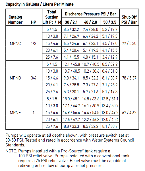 myers mpn series shallow well jet pumps pump performance