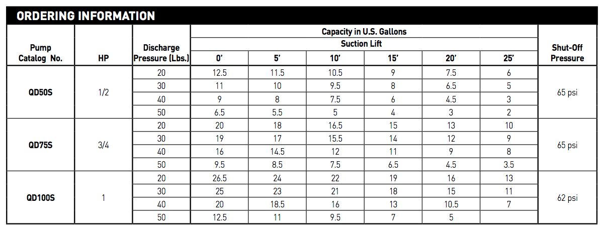 myers qd series shallow well jet pumps pump performance