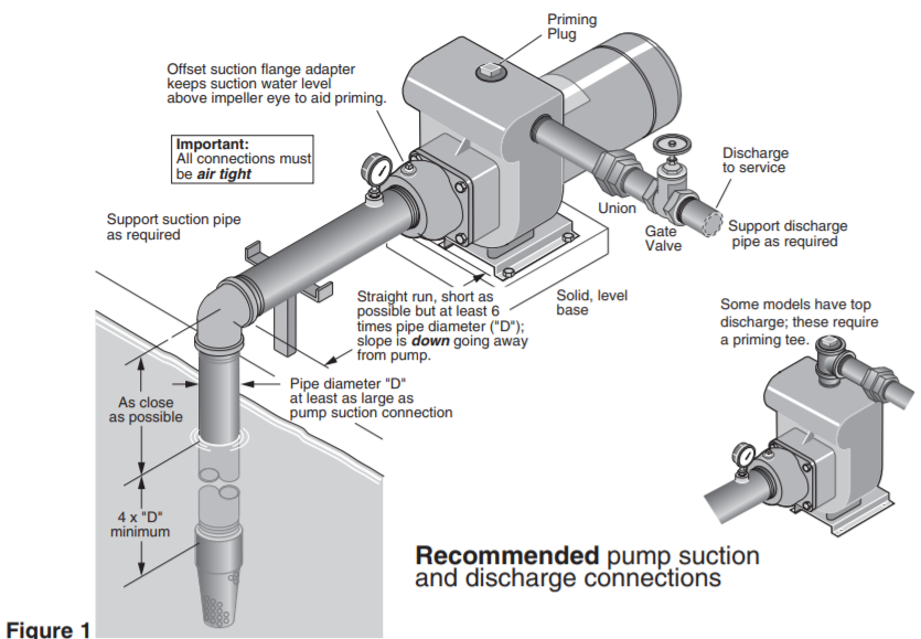 sta rite d series lawn irrigation pump recommended connections