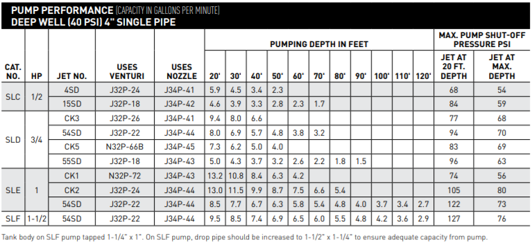 Sta rite SL-SLJ Series Conversible jet pumps performance 2