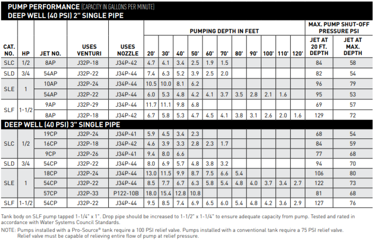 Sta rite SL-SLJ Series Conversible jet pumps performance 3