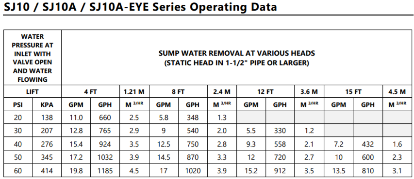 liberty sj series water powered sump pump operational data