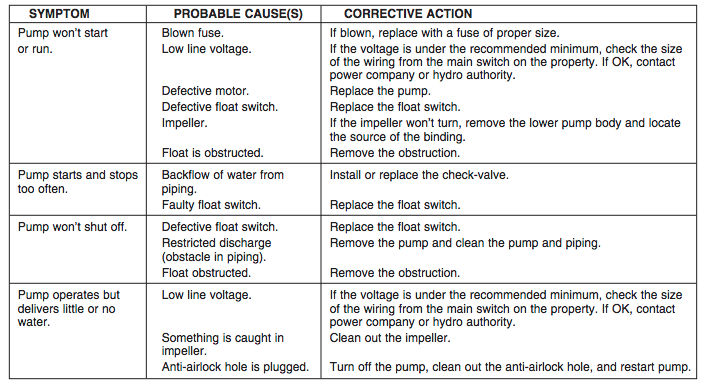 Myers-ME4 Series effluent pumps troubleshooting