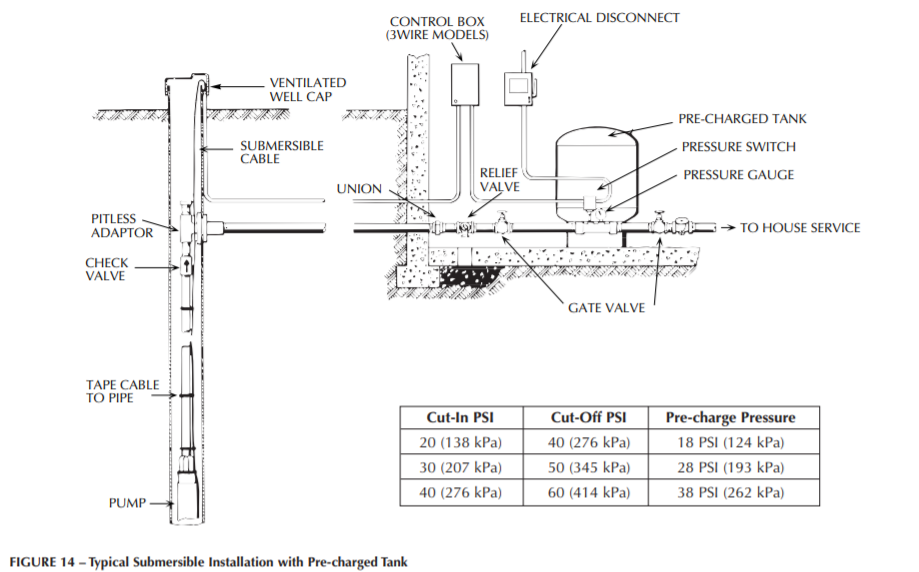 sta rite 90gpm series submersible well pump end typical installation