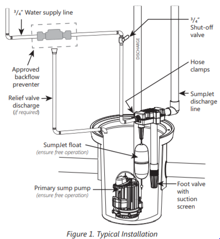 liberty sj series water powered sump pump typical installation