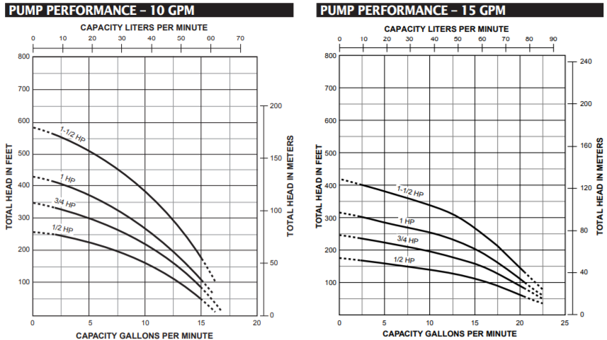 Berkeley J Series Well Pump End Curve 1