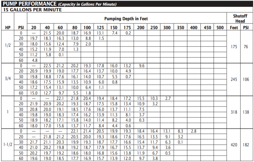 Berkeley J Series Well Pump End Performance 2