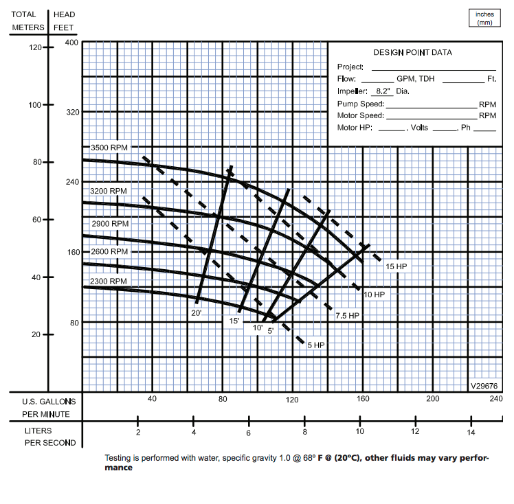 barnes hcu series centrifugal pumps curves 1