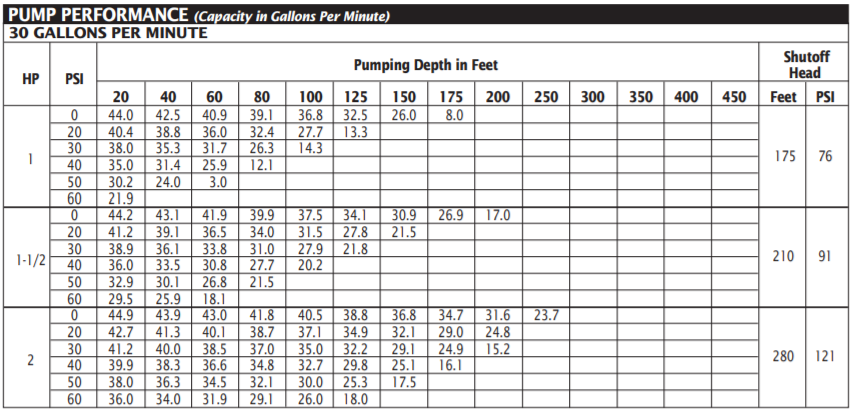 Berkeley J Series Well Pump End Performance 4