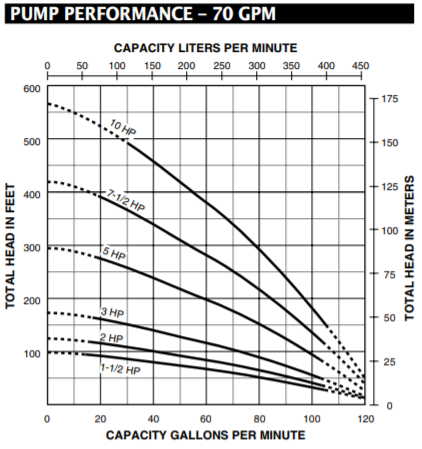 Berkeley 70 gpm series well pump end curve