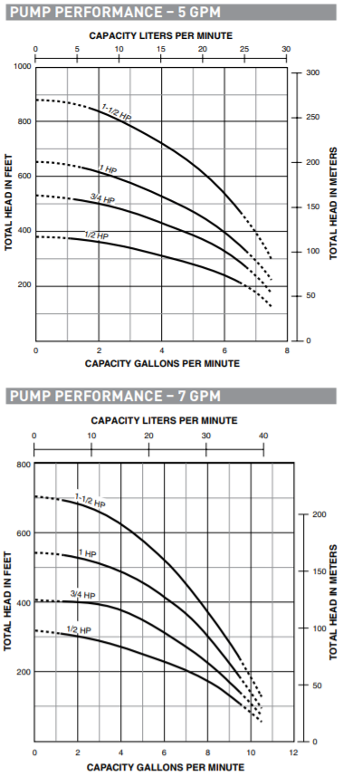 berkeley jp trimline series well pump motor timeline curve