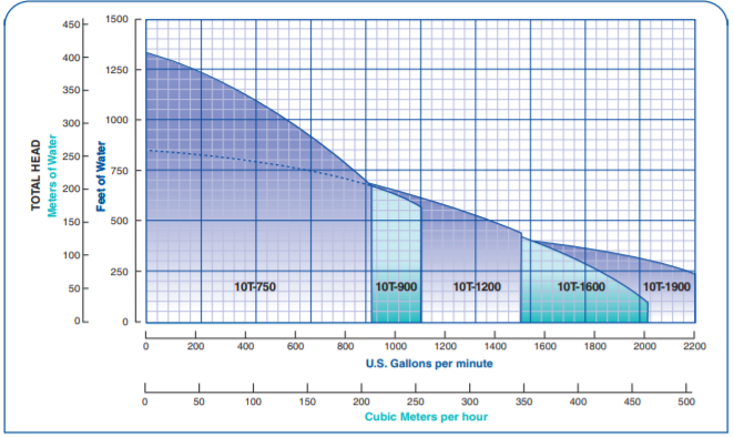berkeley 10t series submersible turbine pump end Curves