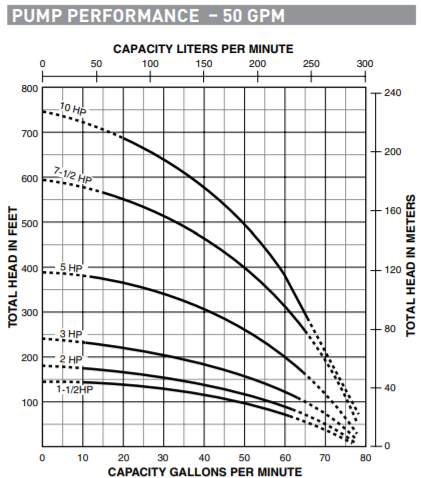 berkeley ms series well pump motor Curves
