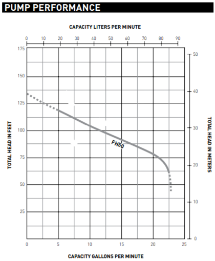 berkeley fh series shallow well jet pump curve