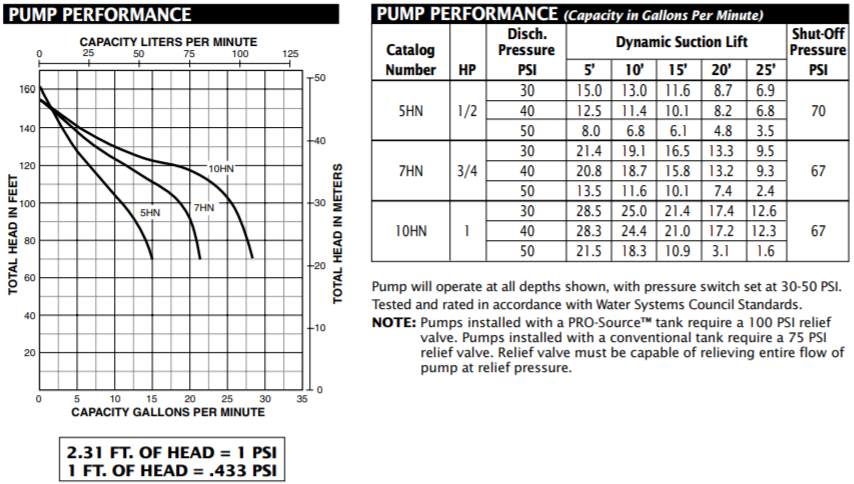 berkeley hn 511-521 series shallow well jet pump performance