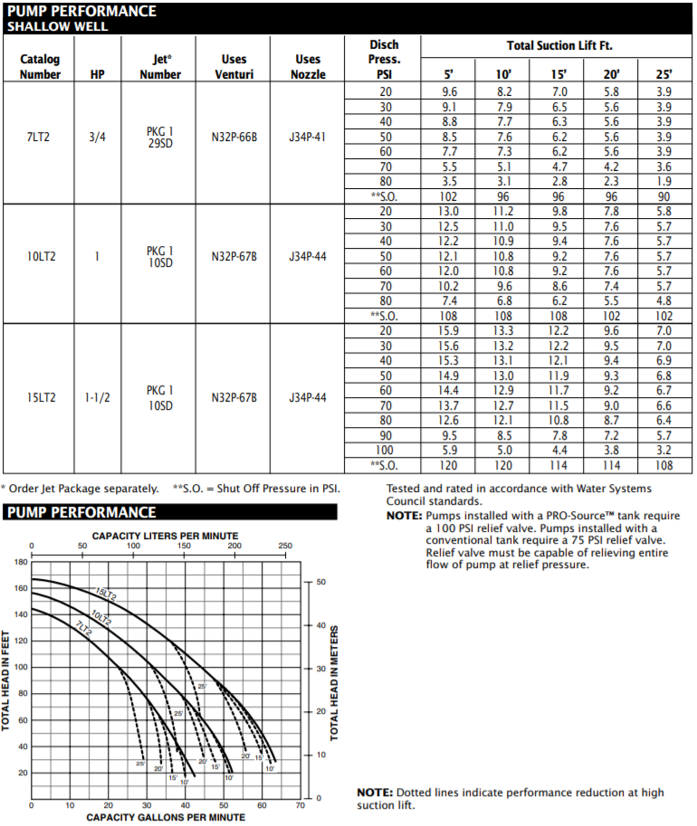 Berkeley LT2 series convertible jet pump performance