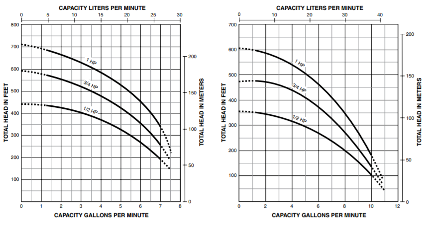 berkeley ms plus series well pump motor curve 1