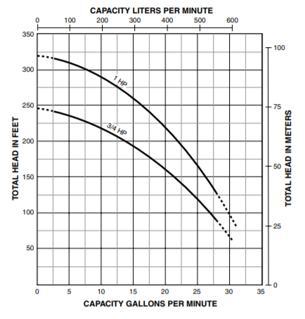 berkeley ms plus series well pump motor curve 3