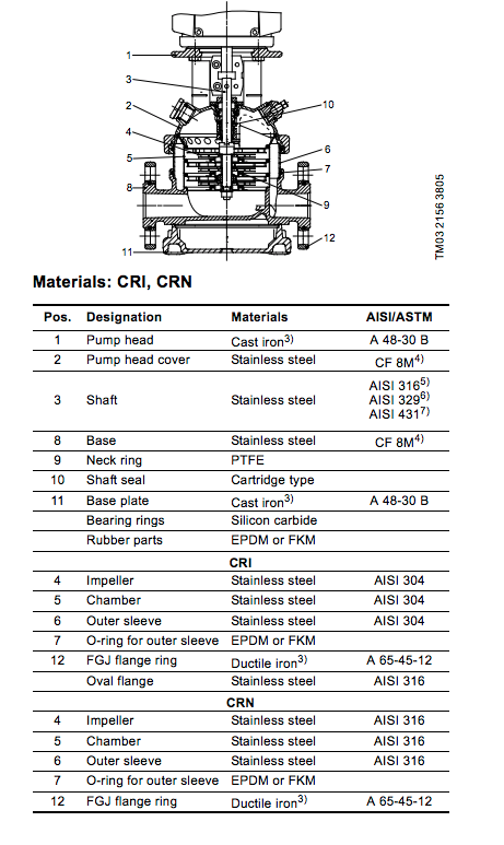 Grundfos cri series vertical centrifugal pump end Constructions
