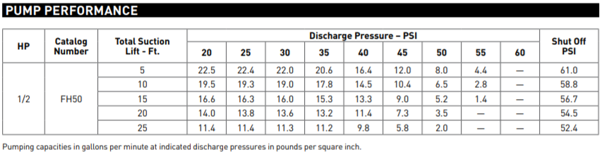 berkeley fh series shallow well jet pump Performance