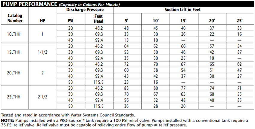 berkeley sshm 2 series centrifugal pump ratings