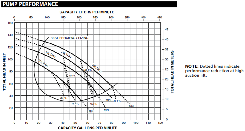 berkeley lthh series centrifugal pump Pump Curve