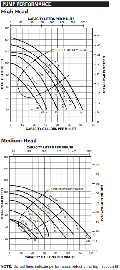 Berkeley CB-PB-Series Lawn irrigation pumps curve