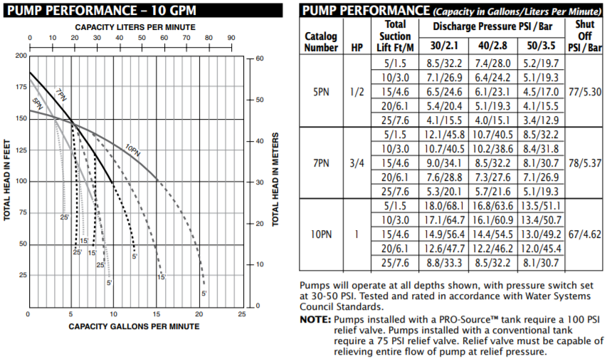 Berkeley PN Series shallow well jet pump performance 2