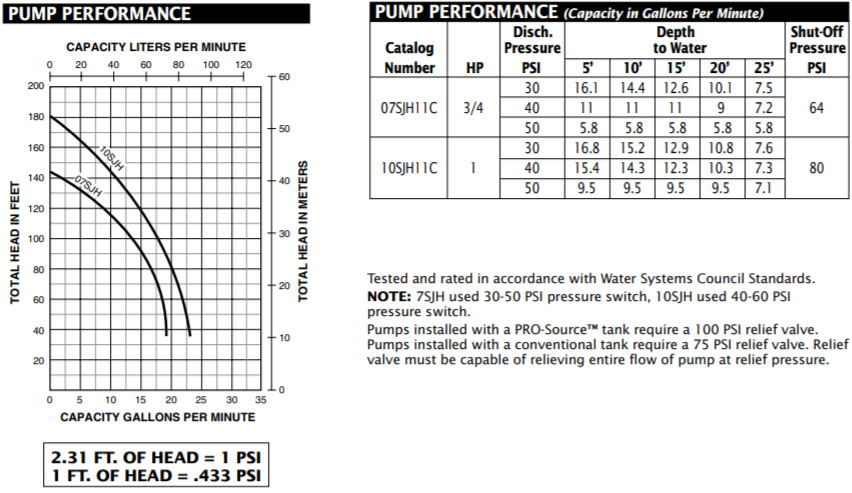 berkeley sjh series shallow well jet pump performance