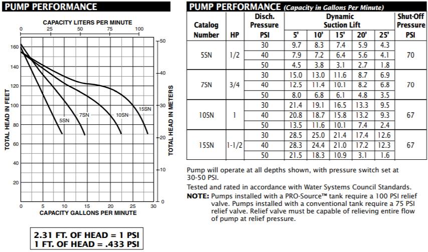 berkeley projet sn series shallow well jet pump performance