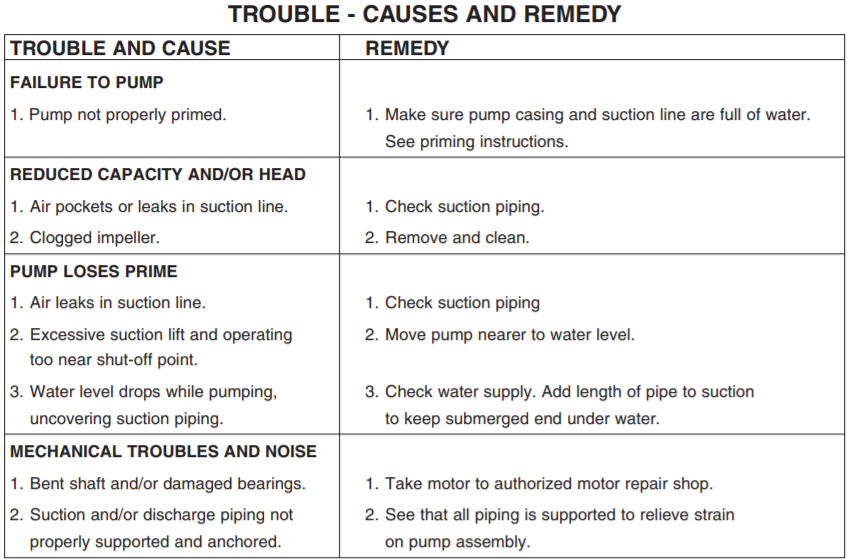 Berkeley CB-PB-Series Lawn irrigation pumps troubleshotting
