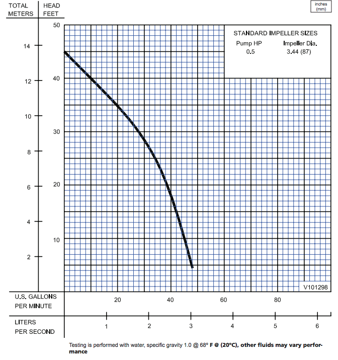 Barnes EHV series effluent pumps curve