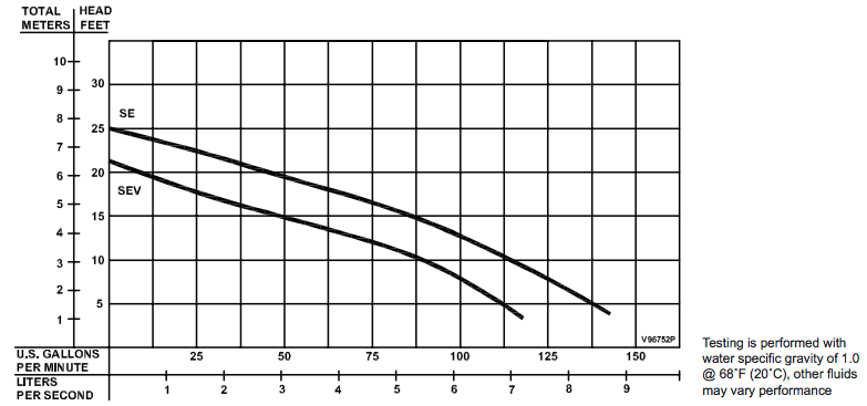 barnes sev 511-521 series sewage pumps curves