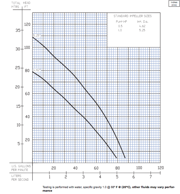 barnes step ss series effluent pumps curves