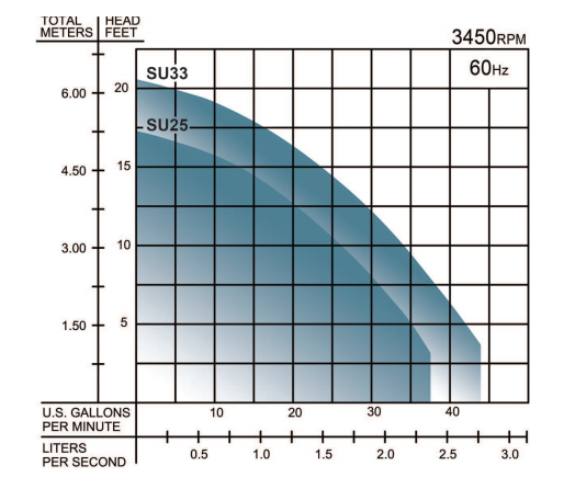 barnes su series sump pumps curves