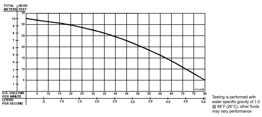 barnes sp75 series effluent pumps curves