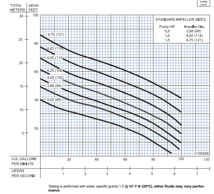 barnes eh ds series effluent pumps curves