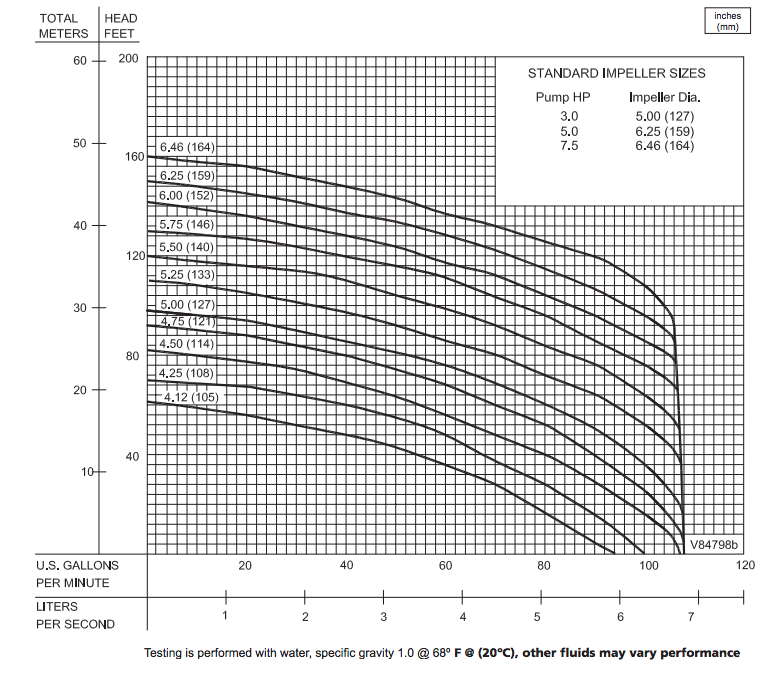 barnes sgv series grinder pumps curves