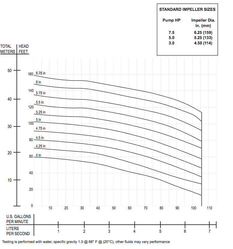 barnes xgvh series explosion proof grinder pumps curves