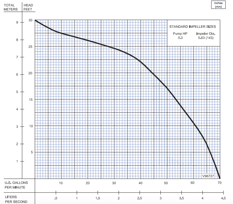 Barnes BP-HT Series High Temperature Pumps Curves