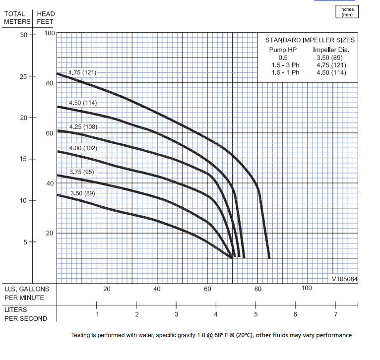 barnes eh ht series high temperature pumps curves