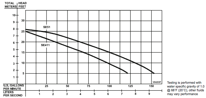 barnes se sp series sewage system packages curves