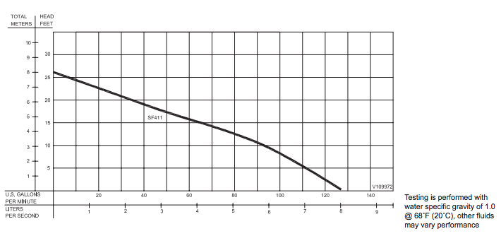 Barnes SF series fountain pump curves