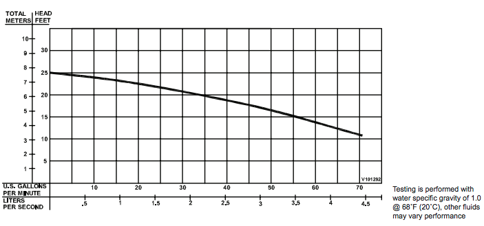 barnes sev412 series sewage system package curves