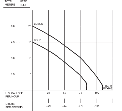 barnes bc series condensate pumps curves