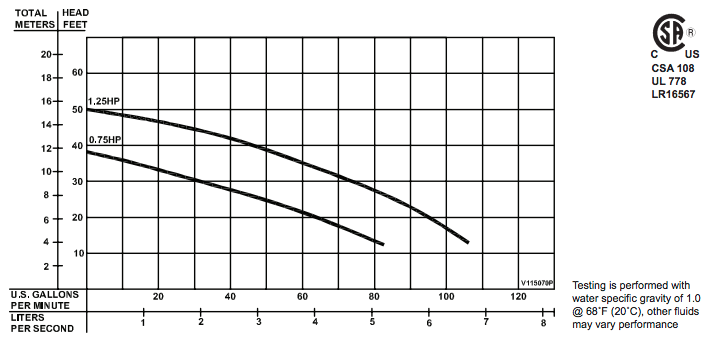 barnes 70-71-125-126 series dewatering pumps curves