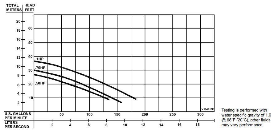 barnes sev ds series sewage pumps curves