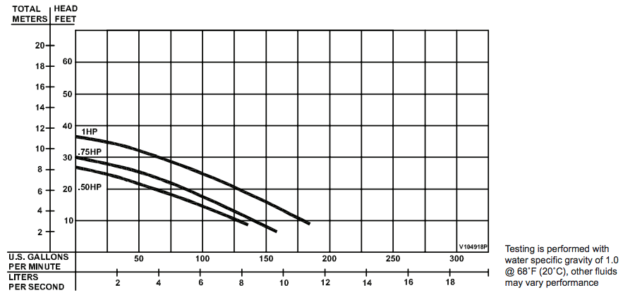barnes 3sev l series sewage pumps curves
