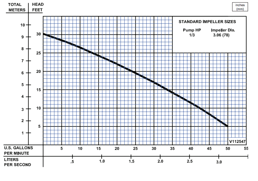 barnes sp33 series effluent pumps curves